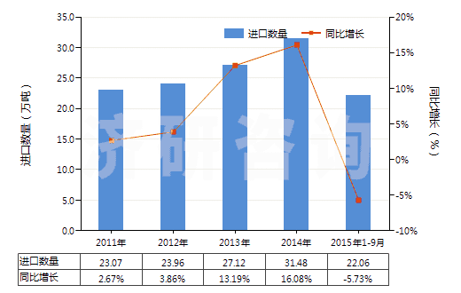 2011-2015年9月中國聚酰胺-6（6的切片）(HS39081011)進口量及增速統(tǒng)計